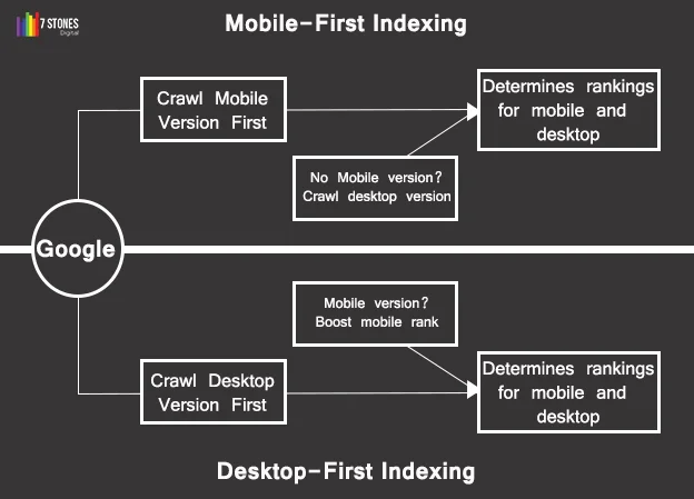 Mobile First Indexing